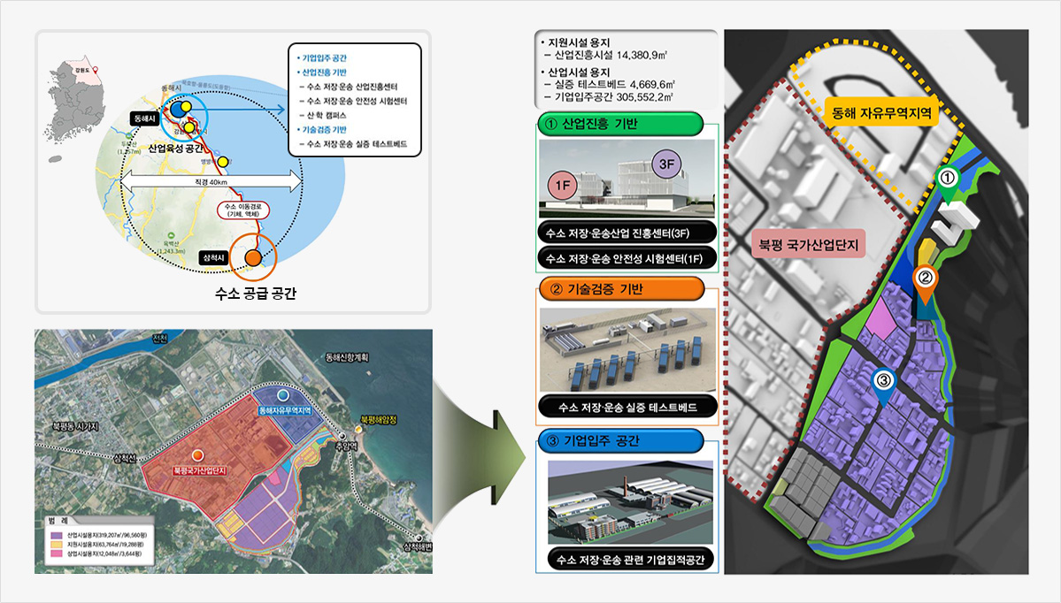 지원시설용지 : 산업진흥시설 14,380.9㎡, 산업시설 용지 : 실증테스트베드 4,669.6㎡, 기업입주공간 305,552㎡, 1) 산업진흥기반, 1층 수소저장 운송 안정성 시험센터, 3층 수소저장 운송 산업 진흥센터 2) 기술검증기반 : 수송저장운송 테스트베드, 3) 기업입주 공간 : 수송저장운송관련 기업 직접공간